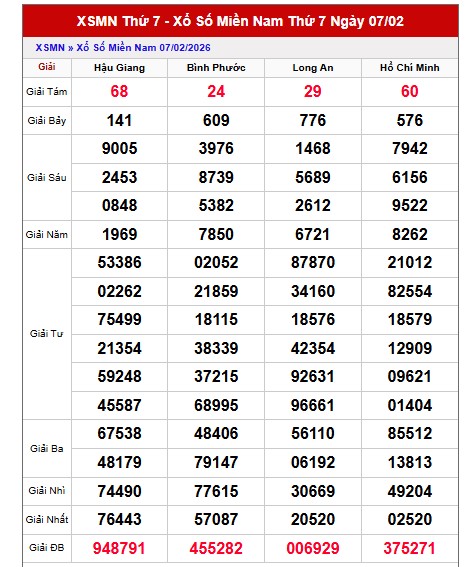 Dự đoán XSMN ngày 14/2/2026 Thứ 7 siêu VIP hôm nay
