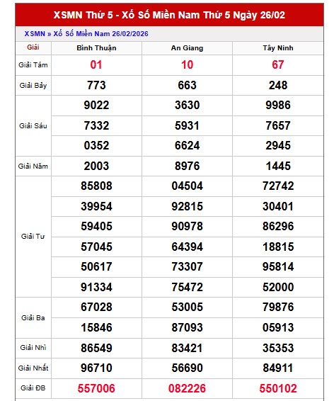 Dự đoán XSMN ngày 5/3/2026 Thứ 5 siêu VIP hôm nay