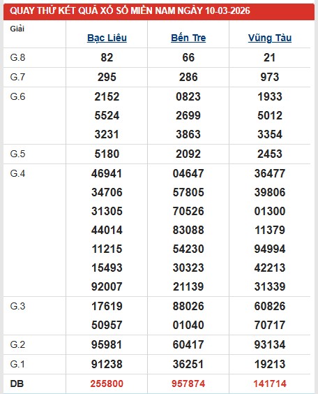 Dự đoán XSMN ngày 10/3/2026 Thứ 3 siêu VIP hôm nay 