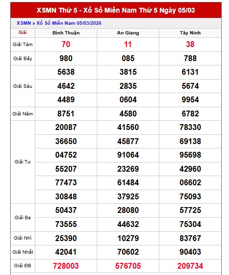Dự đoán XSMN ngày 12/3/2026 Thứ 5 siêu VIP hôm nay 