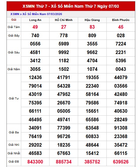 Dự đoán XSMN ngày 14/3/2026 Thứ 7 siêu VIP hôm nay