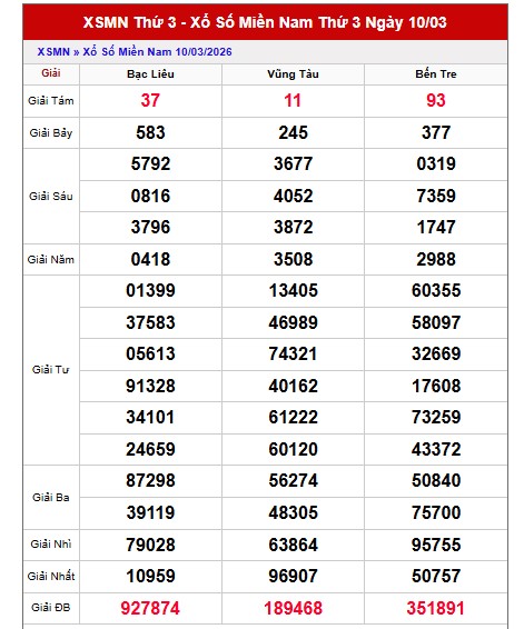 Dự đoán XSMN ngày 17/3/2026 Thứ 3 siêu VIP hôm nay