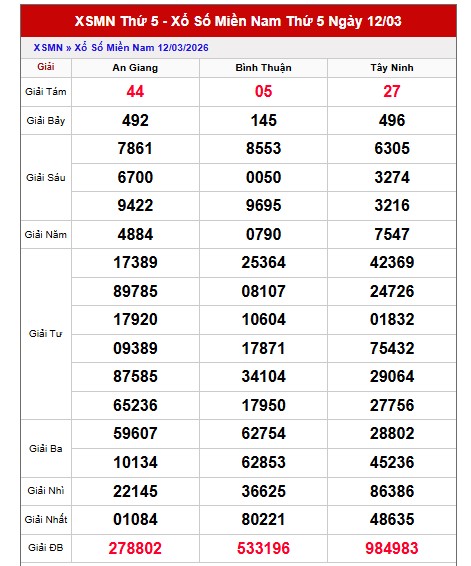 Dự đoán XSMN ngày 19/3/2026 Thứ 5 siêu VIP hôm nay