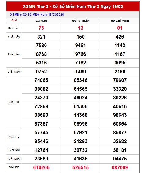 Dự đoán XSMN ngày 23/3/2026 Thứ 2 siêu VIP hôm nay