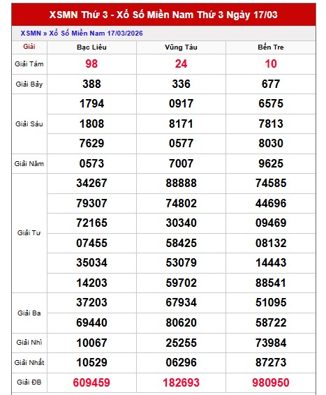 Dự đoán XSMN ngày 24/3/2026 Thứ 3 siêu VIP hôm nay 