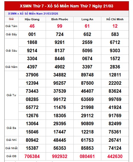 Dự đoán XSMN ngày 28/3/2026 Thứ 7 siêu VIP hôm nay