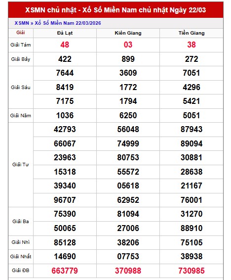 Dự đoán XSMN ngày 29/3/2026 Chủ nhật siêu VIP hôm nay