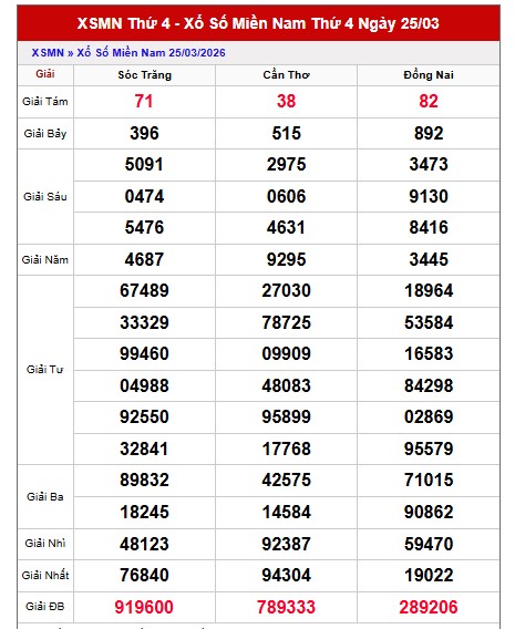 Dự đoán XSMN ngày 1/4/2026 Thứ 4 siêu VIP hôm nay