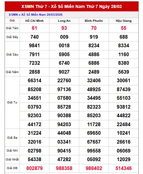 Dự đoán XSMN ngày 4/4/2026 Thứ 7 siêu VIP hôm nay