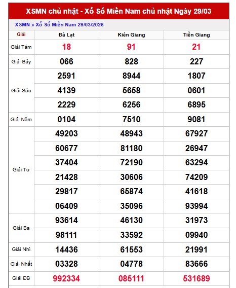 Dự đoán XSMN ngày 5/4/2026 Chủ nhật siêu VIP hôm nay
