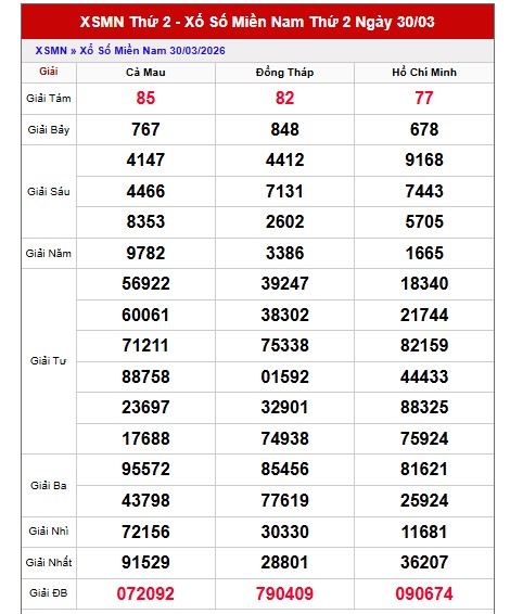 Dự đoán XSMN ngày 6/4/2026 Thứ 2 siêu VIP hôm nay