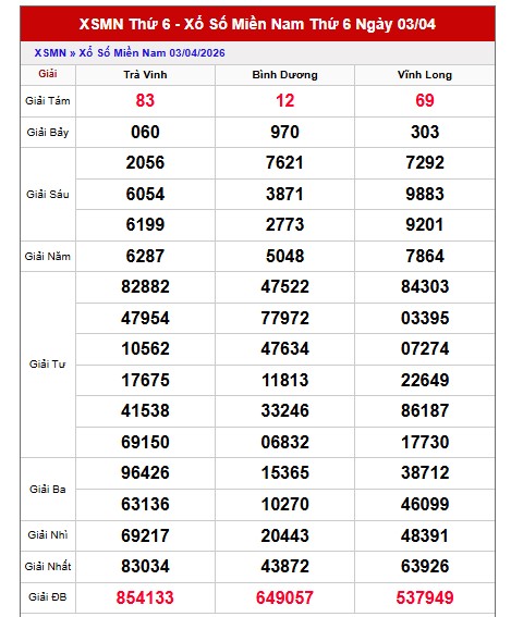 Dự đoán XSMN ngày 10/4/2026 Thứ 6 siêu VIP hôm nay