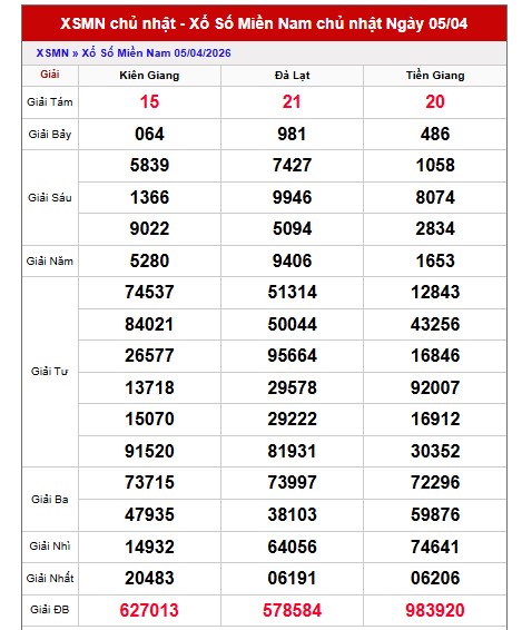 Dự đoán XSMN ngày 12/4/2026 Chủ nhật siêu VIP hôm nay