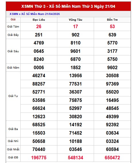 Dự đoán XSMN ngày 28/4/2026 Thứ 3 siêu VIP hôm nay