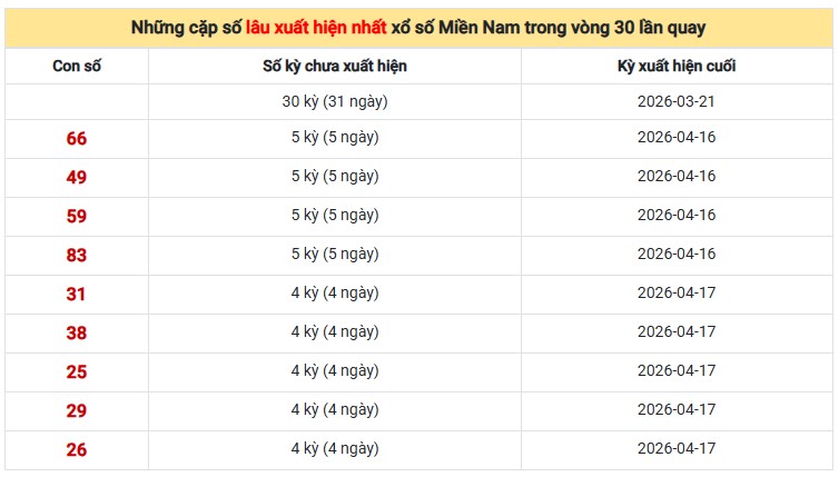 Dự đoán XSMN ngày 28/4/2026 Thứ 3 siêu VIP hôm nay