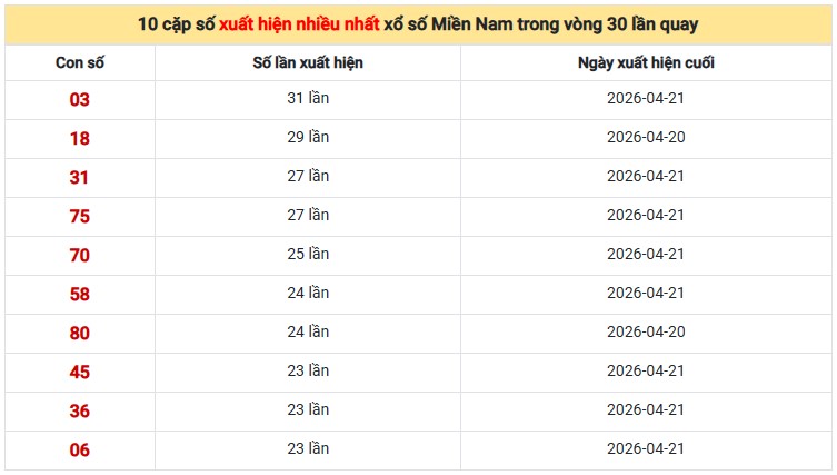 Dự đoán XSMN ngày 29/4/2026 Thứ 4 siêu VIP hôm nay