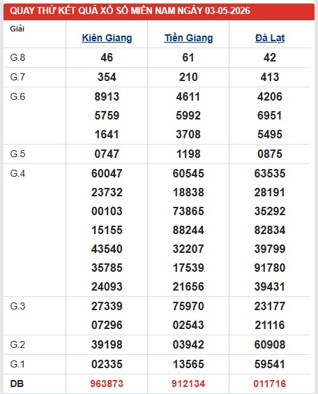 Dự đoán XSMN ngày 03/05/2026 Chủ nhật siêu VIP hôm nay