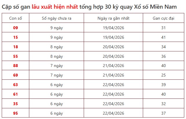 Dự đoán XSMN ngày 5/5/2026 Thứ 3 siêu VIP hôm nay
