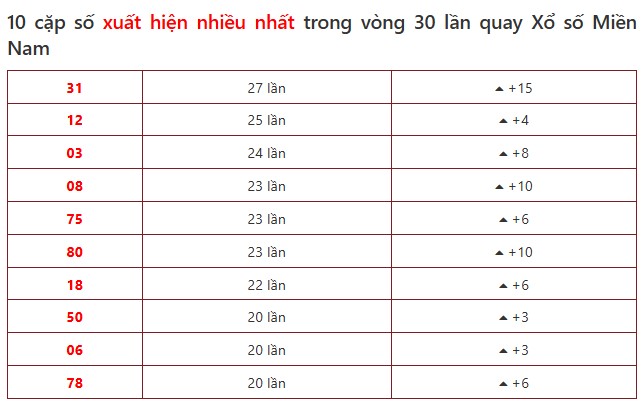 Dự đoán XSMN ngày 7/5/2026 Thứ 5 siêu VIP hôm nay 
