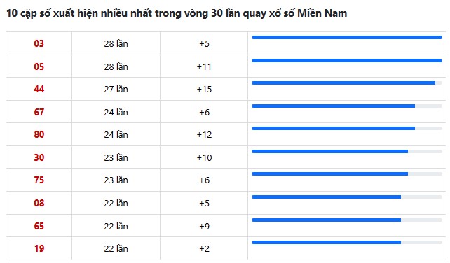 Dự đoán XSMN ngày 9/5/2026 Thứ 7 siêu VIP hôm nay