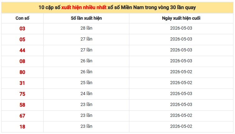 Dự đoán XSMN ngày 12/5/2026 Thứ 3 siêu VIP hôm nay