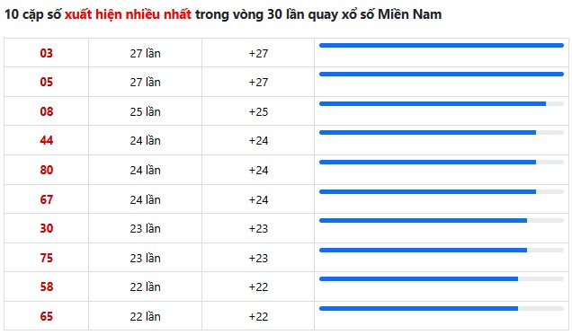Dự đoán XSMN ngày 13/5/2026 Thứ 4 siêu VIP hôm nay 