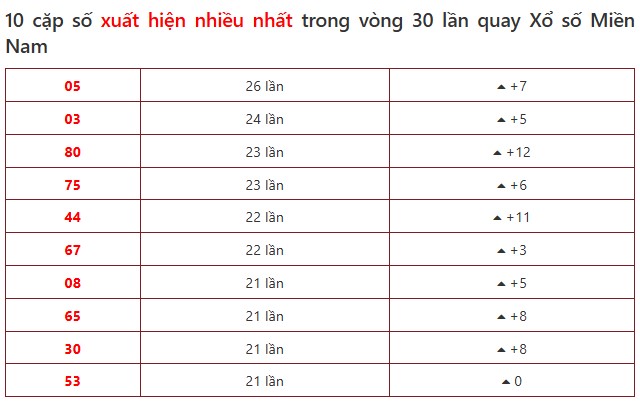 Dự đoán XSMN ngày 14/5/2026 Thứ 5 siêu VIP hôm nay