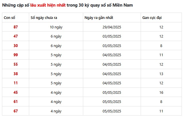 Dự đoán XSMN ngày 15/5/2026 Thứ 6 siêu VIP hôm nay