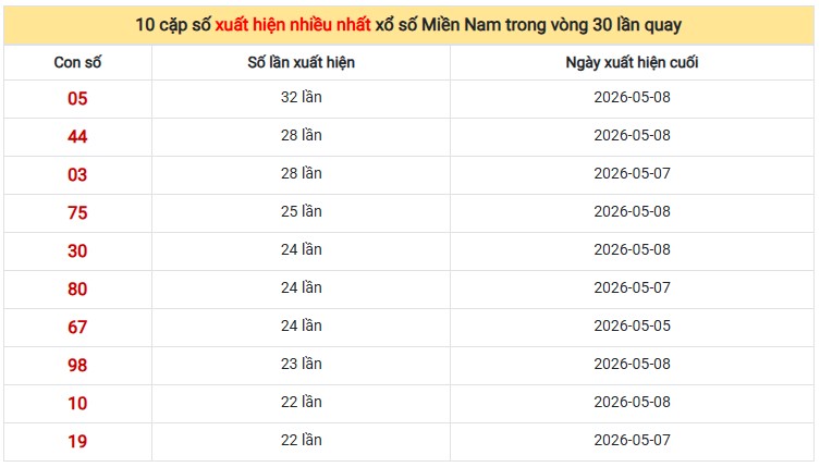 Dự đoán XSMN ngày 17/5/2026 Chủ nhật siêu VIP hôm nay
