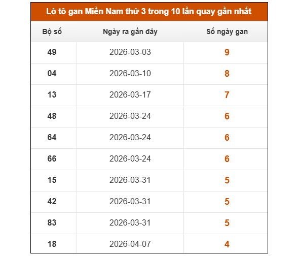 Dự đoán XSMN ngày 19/5/2026 Thứ 3 siêu VIP hôm nay