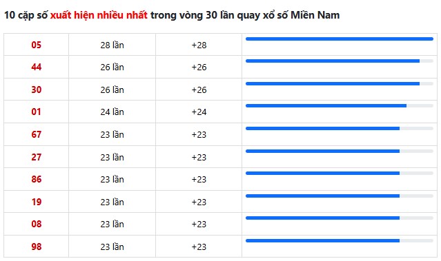 Dự đoán XSMN ngày 20/5/2026 Thứ 4 siêu VIP hôm nay
