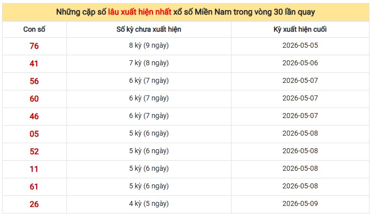 Dự đoán XSMN ngày 21/5/2026 Thứ 5 siêu VIP hôm nay