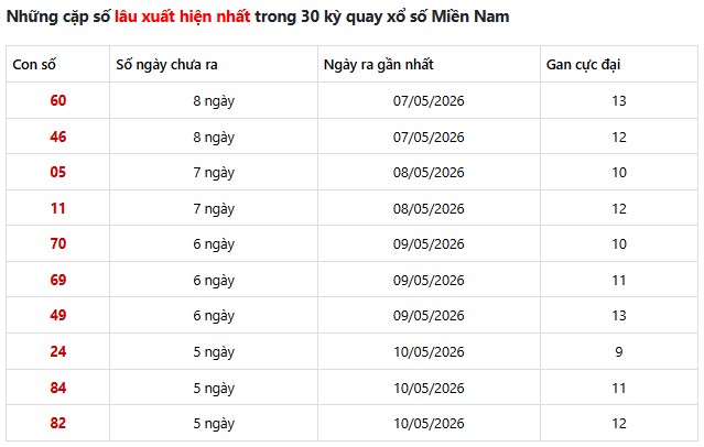 Dự đoán XSMN ngày 22/5/2026 Thứ 6 siêu VIP hôm nay