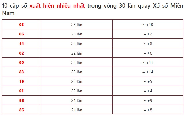 Dự đoán XSMN ngày 23/5/2026 Thứ 7 siêu VIP hôm nay