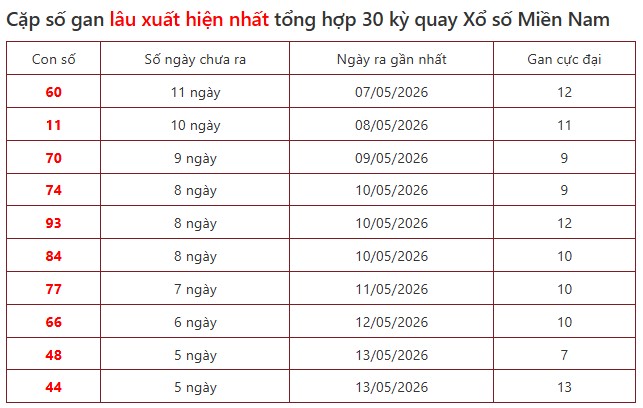 Dự đoán XSMN ngày 25/5/2026 Thứ 2 siêu VIP hôm nay