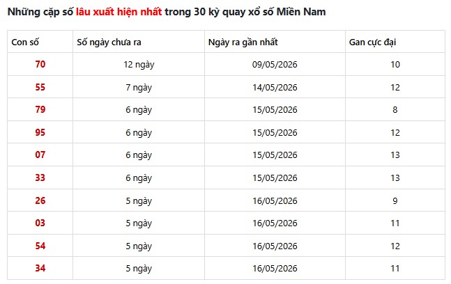 Dự đoán XSMN ngày 28/5/2026 Thứ 5 siêu VIP hôm nay
