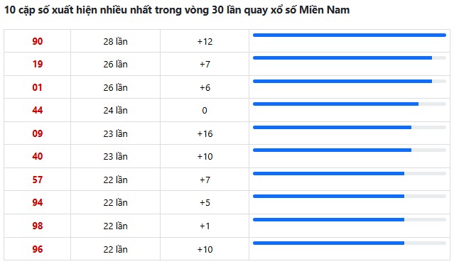Dự đoán XSMN ngày 04/06/2026 Thứ 5 siêu VIP hôm nay