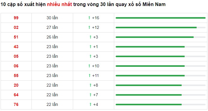 Dự đoán XSMN 7/12/2022 - Thống kê lô VIP xổ số miền Nam thứ 4 hôm nay