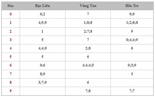 Thống kê XSMN 1/10/2024 - Nhận định lô VIP xổ số miền Nam thứ 3 hôm nay