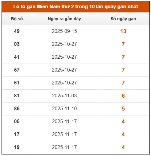 Dự đoán xổ số miền Nam chính xác 100 VIP hôm nay ngày 29/12/2025