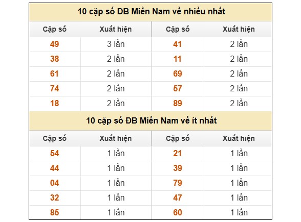 Dự đoán xổ số miền Nam hôm nay chính xác ngày 31/12/2025