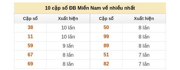 Dự đoán xổ số miền Nam trúng thưởng mùng 4/1/2026 chính xác