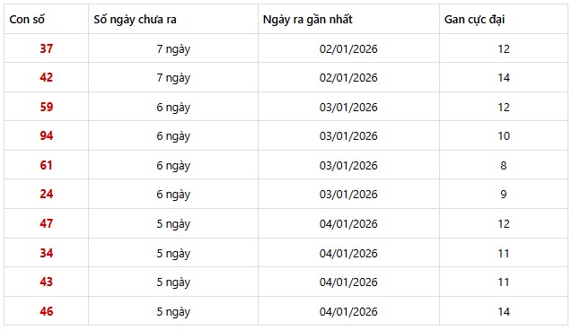 Dự đoán XSMN ngày 10/1/2026 Thứ 7 siêu VIP hôm nay 