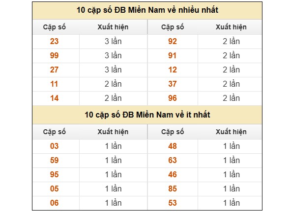 Dự đoán XSMN ngày 12/1/2026 Thứ 2 siêu VIP hôm nay 