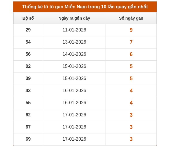 Dự đoán XSMN ngày 31/1/2026 Thứ 7 siêu VIP hôm nay