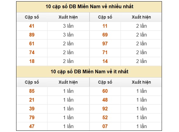 Dự đoán XSMN ngày 4/2/2026 Thứ 4 siêu VIP hôm nay