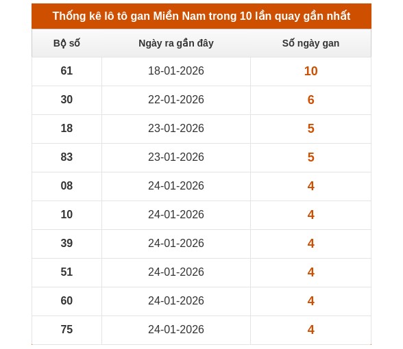 Dự đoán XSMN ngày 10/2/2026 Thứ 3 siêu VIP hôm nay