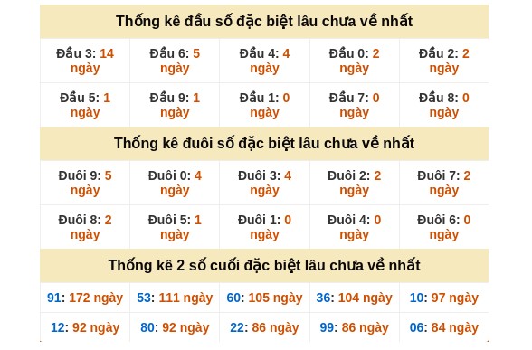 Dự đoán XSMN ngày 13/2/2026 Thứ 6 siêu VIP hôm nay