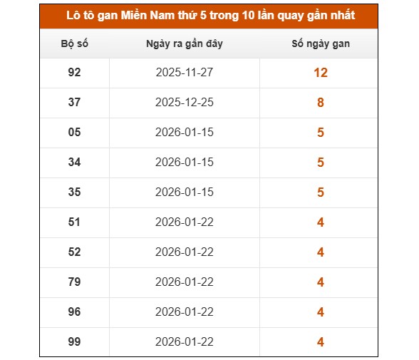 Dự đoán XSMN ngày 5/3/2026 Thứ 5 siêu VIP hôm nay