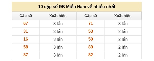 Dự đoán XSMN ngày 14/3/2026 Thứ 7 siêu VIP hôm nay